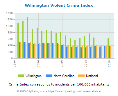 Wilmington Violent Crime vs. State and National Per Capita