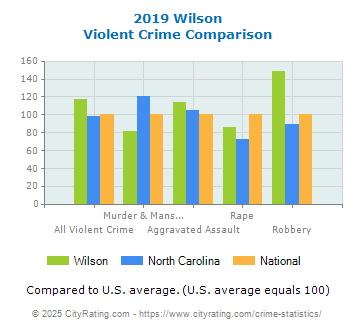 Wilson Violent Crime vs. State and National Comparison