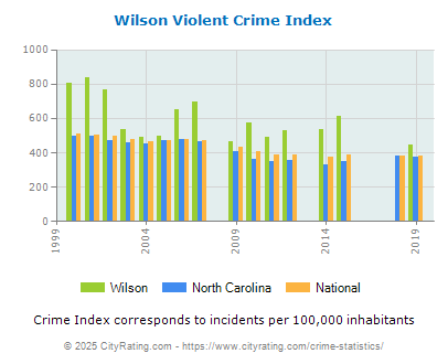 Wilson Violent Crime vs. State and National Per Capita