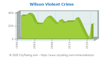 Wilson Violent Crime