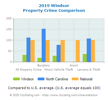 Windsor Property Crime vs. State and National Comparison