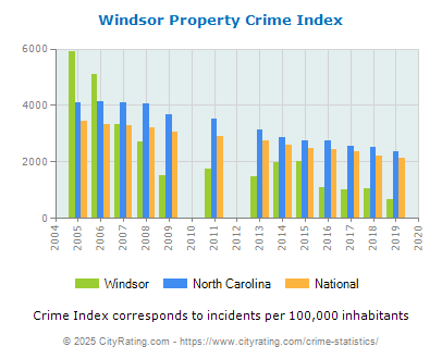 Windsor Property Crime vs. State and National Per Capita