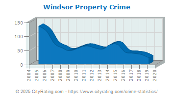 Windsor Property Crime