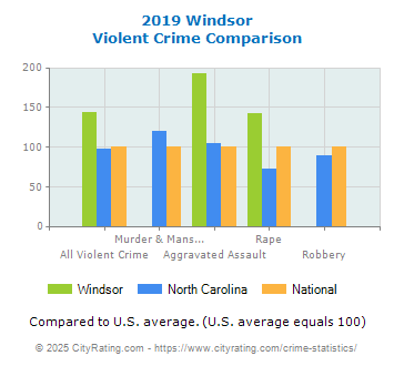 Windsor Violent Crime vs. State and National Comparison