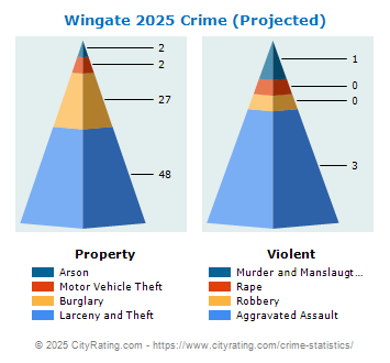 Wingate Crime 2025