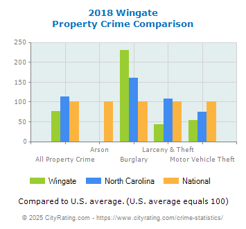 Wingate Property Crime vs. State and National Comparison