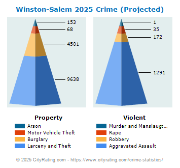 Winston-Salem Crime 2025