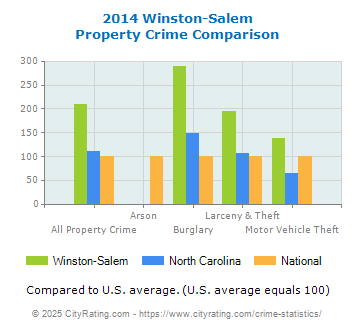 Winston-Salem Property Crime vs. State and National Comparison