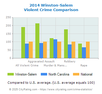 Winston-Salem Violent Crime vs. State and National Comparison