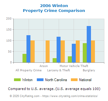 Winton Property Crime vs. State and National Comparison