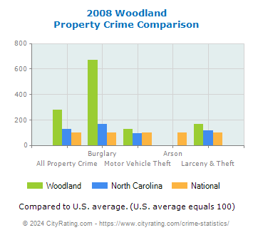 Woodland Property Crime vs. State and National Comparison