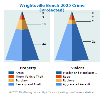 Wrightsville Beach Crime 2025