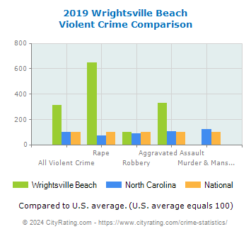 Wrightsville Beach Violent Crime vs. State and National Comparison