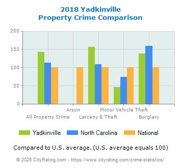 Yadkinville Property Crime vs. State and National Comparison