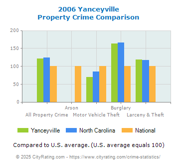 Yanceyville Property Crime vs. State and National Comparison