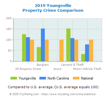 Youngsville Property Crime vs. State and National Comparison