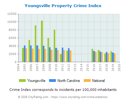 Youngsville Property Crime vs. State and National Per Capita