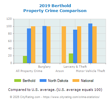 Berthold Property Crime vs. State and National Comparison