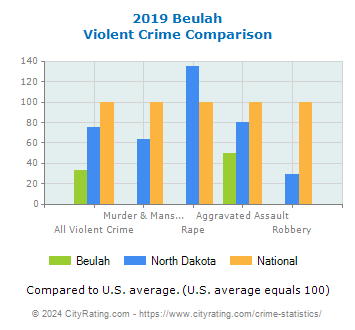 Beulah Violent Crime vs. State and National Comparison