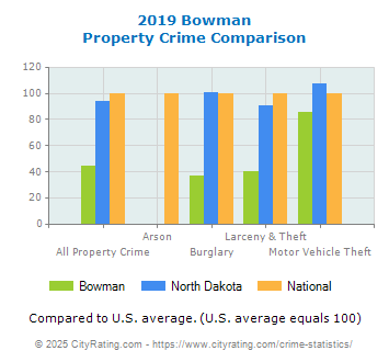 Bowman Property Crime vs. State and National Comparison