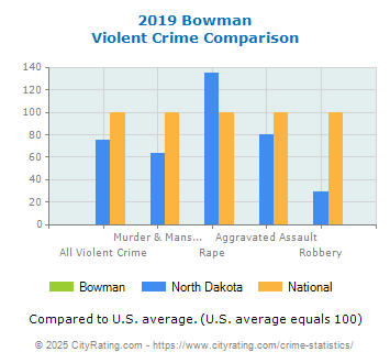 Bowman Violent Crime vs. State and National Comparison