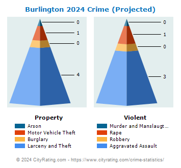 Burlington Crime 2024