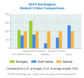 Burlington Violent Crime vs. State and National Comparison