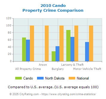 Cando Property Crime vs. State and National Comparison