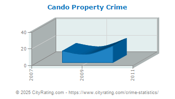 Cando Property Crime