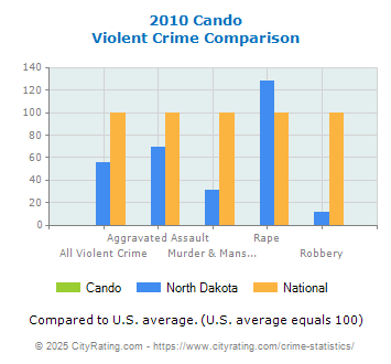 Cando Violent Crime vs. State and National Comparison