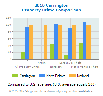 Carrington Property Crime vs. State and National Comparison