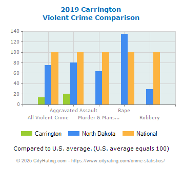 Carrington Violent Crime vs. State and National Comparison