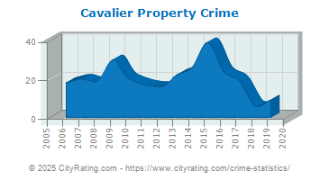 Cavalier Property Crime