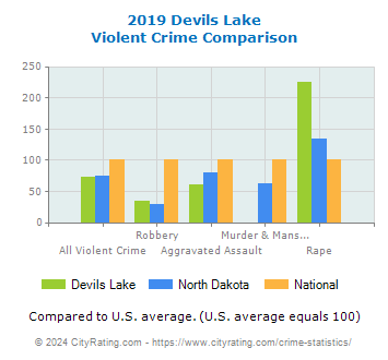 Devils Lake Violent Crime vs. State and National Comparison