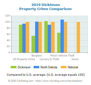 Dickinson Property Crime vs. State and National Comparison