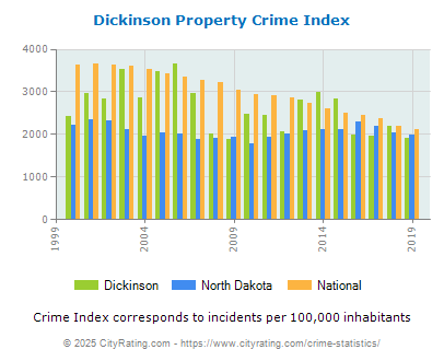 Dickinson Property Crime vs. State and National Per Capita