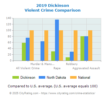 Dickinson Violent Crime vs. State and National Comparison