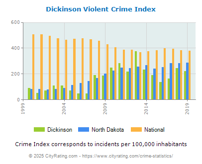 Dickinson Violent Crime vs. State and National Per Capita