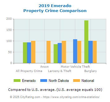 Emerado Property Crime vs. State and National Comparison