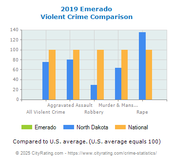 Emerado Violent Crime vs. State and National Comparison