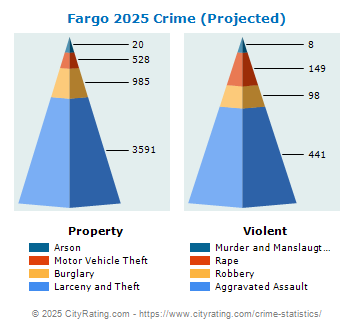 Fargo Crime 2025