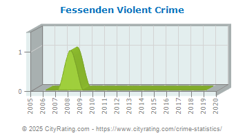 Fessenden Violent Crime