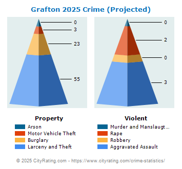 Grafton Crime 2025