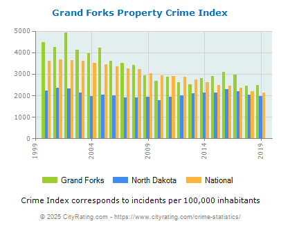 Grand Forks Property Crime vs. State and National Per Capita