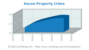 Hazen Property Crime