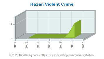 Hazen Violent Crime