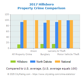 Hillsboro Property Crime vs. State and National Comparison