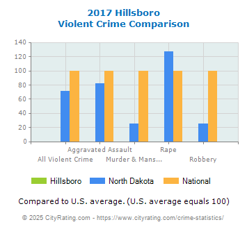 Hillsboro Violent Crime vs. State and National Comparison