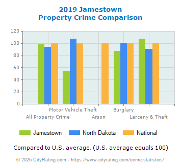 Jamestown Property Crime vs. State and National Comparison