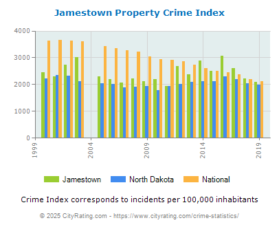 Jamestown Property Crime vs. State and National Per Capita